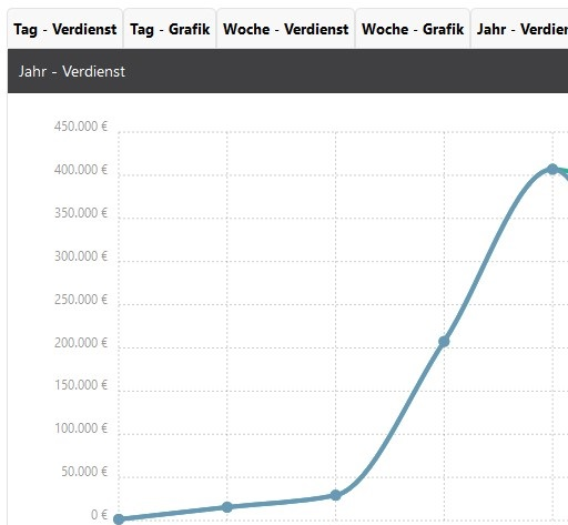 Digistore Einnahmen Kurve von Lars Pilawski seit 2019